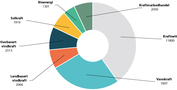 Figur 5.11 Antall årsverk i fornybarbransjen i 2018.
