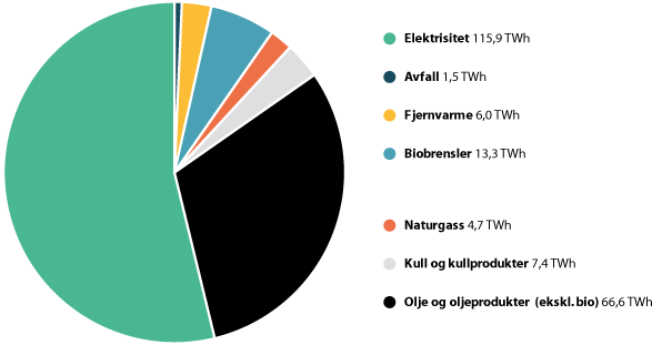 Figur 5.14 Norges netto energibruk i 2018, fordelt på energiprodukt.
