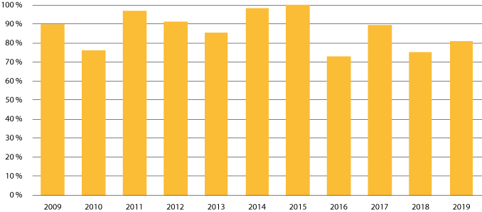 Figur 5.4 Utvalgte vindkraftverks produksjon per år, i forhold til året med høyest produksjon (2015 = 100 prosent).
