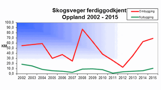 Skogsveger ferdiggodkjent 2002-2015