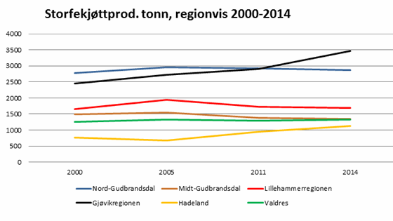 Storfekjøttprod. regionvis 2000-2014