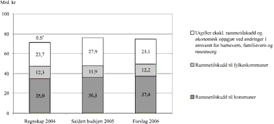 Figur 1.1 Samlede utgifter inklusive lånetransaksjoner under
Kommunal- og regionaldepartementet