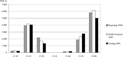 Figur 1.2 Utgifter fordelt på de ulike programkategoriene under
programområde 13