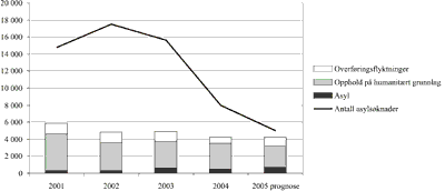 Figur 3.1 Registrerte asylsøknader og innvilgede tillatelser
2001–2005
