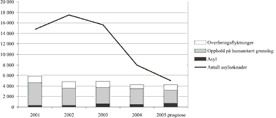 Figur 3.1 Registrerte asylsøknader og innvilgede tillatelser
 2001–2005