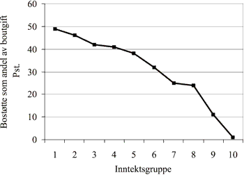 Figur 3.10 Bostøtte som andel av boutgift for mottakere av bostøtte
fordelt på inntektsdeciler, 1. termin 2005
