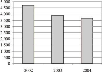 Figur 3.11 Utvikling i antall opphold i midlertidige boforhold 2002-2004