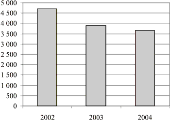Figur 3.11 Utvikling i antall opphold i midlertidige boforhold 2002-2004