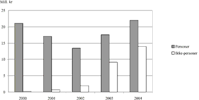 Figur 3.12 Brutto tap fordelt på personlige og ikke-personlige
låntakere