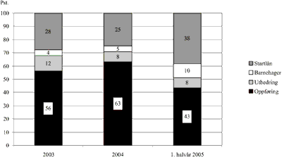 Figur 3.13 Bruken av lån fordelt på låneordning
2003 – 2004 og 1. halvår 20051