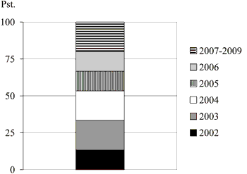 Figur 3.14 Bruk av investeringsramme til skoleanlegg i perioden 2002–2005
i forhold til hele rammen