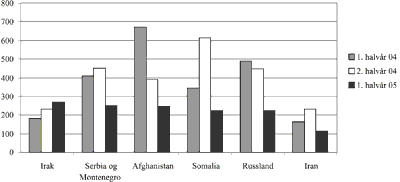 Figur 3.2 Asylsøknader 2004–2005 etter halvår