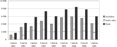 Figur 3.3 Saker UNE har behandlet siden 2001