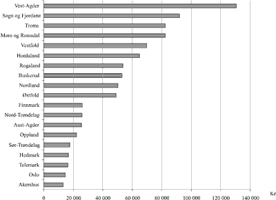 Figur 3.6 Eksport per capita i kroner etter fylke i 2004