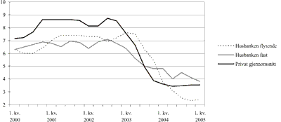 Figur 3.7 Flytende og fast rente i Husbanken sammenliknet med privatbankrenten
fra 1. kvartal 2000 til 1. kvartal 2005