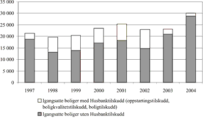 Figur 3.8 Igangsetting av boliger med1 og uten subsidier (oppstartingstilskudd,
boligkvalitetstilskudd og boligtilskudd)