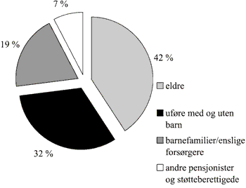 Figur 3.9 Bostøttemottakere fordelt på husstandsgrupper
1. termin 2005