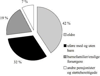 Figur 3.9 Bostøttemottakere fordelt på husstandsgrupper
 1. termin 2005