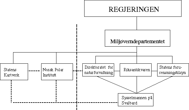 Figur 3.1 Organisasjonskart over miljøvernforvaltningen på
 Svalbard