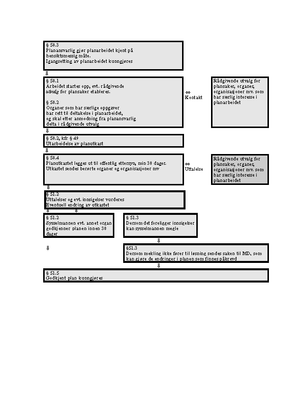 Figur 7.1 Behandling av plan – Skjematisk fremstilling