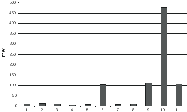 Figur 8.11 Figuren viser hvor i de ulike forvaltningsområdene det var
 helikopterbruk i 1997
