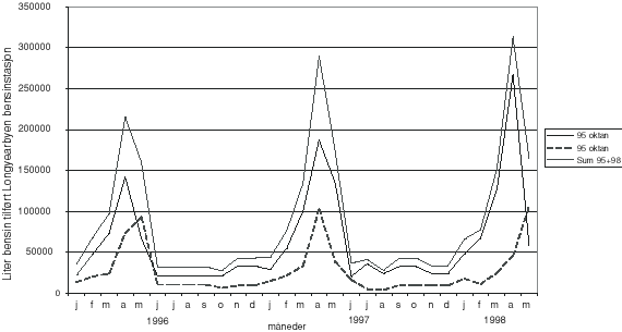 Figur 8.12 Bensinforbruk i Longyearbyen, 1996 – mai 1998