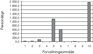 Figur 8.2 Antall persondøgn i de ulike forvaltningsområdene for 3
 kystcruisebåter formidlet av turoperatører i Longyearbyen.
