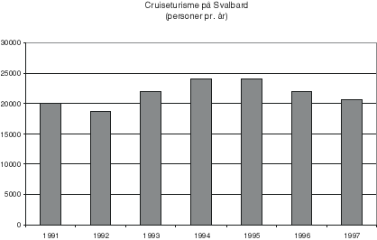 Figur 8.3 Totalt antall personer på oversjøiske cruiseskip på
 Svalbard registrert av sysselmannen, 1991 – 1997