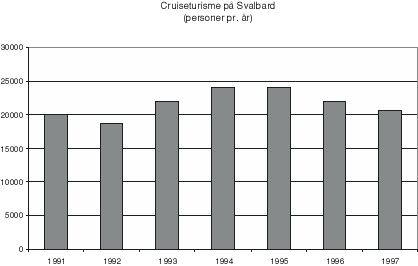 Figur 8.3 Totalt antall personer på oversjøiske cruiseskip på
 Svalbard registrert av sysselmannen, 1991 – 1997