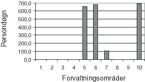Figur 8.4 Persondøgn, fot-, ski og breturer kjøpt av registrerte
 turoperatører 1997