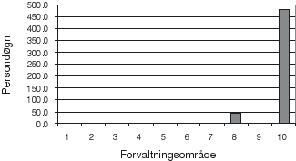 Figur 8.5 Antall persondøgn med hundespann solgt av organiserte
 turoperatører på Svalbard i 1997.
