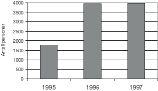 Figur 8.6 Antall personer som leide scooter, både enkeltturer og organiserte
 turer fra registrert turoperatør 1995 -1997