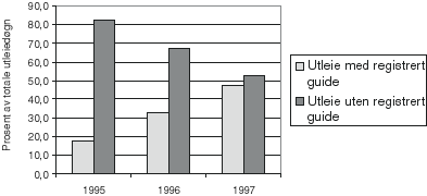 Figur 8.7 Prosentvis fordeling av utleiedøgn for utleie av snøscooter
 med og uten guide fra registrert turoperatør