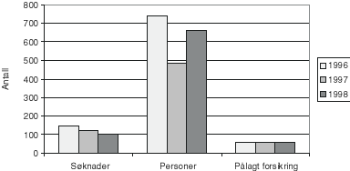 Figur 8.8 Individuelle reisende registrert hos sysselmannen, 1996-97.
