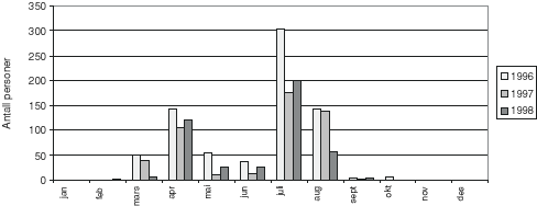 Figur 8.9 Hvilken måned individuelle reisende melder at de starter sin tur,
 1996-98.