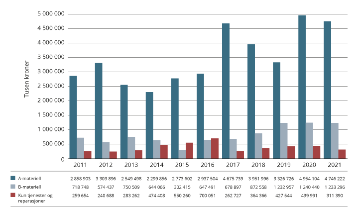 Figur 9.1 Utviklingen av eksport av forsvarsmateriell 2011–2021