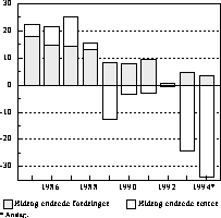 Figur 2.2A Husholdningenes renteinntekter. Vekst i prosent1)