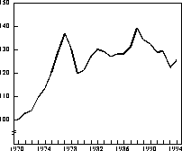 Figur 5.3 Relative lønnskostnader pr. produsert enhet (RLPE) i industrien.
 Indeks 1970=100.