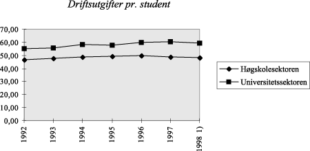 Figur 3.3 Utgift pr student, faste 1992-kroner 1992-19981) Studenter målt ved registrerte heltidsekvivalenter