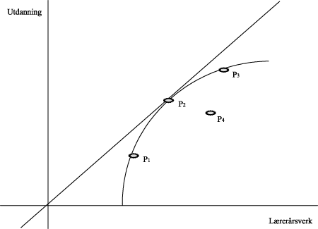 Figur 7.1 Skalaeffektivitet. Prinsippskisse