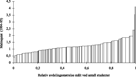 Figur 7.10 Fordeling av beregnet effektivitet 1994-95