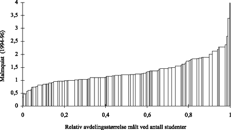 Figur 7.11 Fordeling av beregnet effektivitet 1994-96