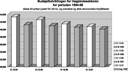 Figur 2.1 Driftsutgifter pr student