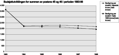 Figur 2.2 Budsjettutviklingen for summen av postene 45 og 46 i perioden 1993-98