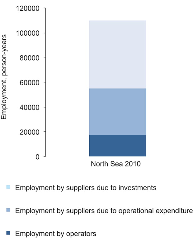 Figure 4.9 Total employment effects attributed to oil and gas activities in the North Sea.
