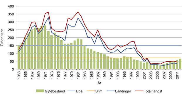 Figur 3.10 Utvikling av gytebestand (1963–2012) og fangst (1963–2011) av torsk i Nordsjøen. Total fangst = Landinger + utkast. Blim: Kritisk gytebestandsnivå, Bpa: føre-var gytebestandsnivå