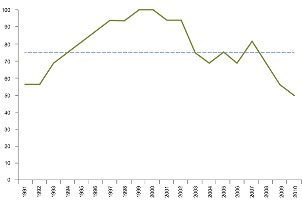Figur 3.13 Andel av 16 sjøfuglarter i Nordsjøen i perioden 1991–2010 som oppfylte OSPAR-konvensjonens økologiske kvalitetsmål for sjøfuglbestander. Målet er ikke nådd i år der andelen ligger under 75 %. (Vertikal akse viser prosentandel av arter som oppfyller m...