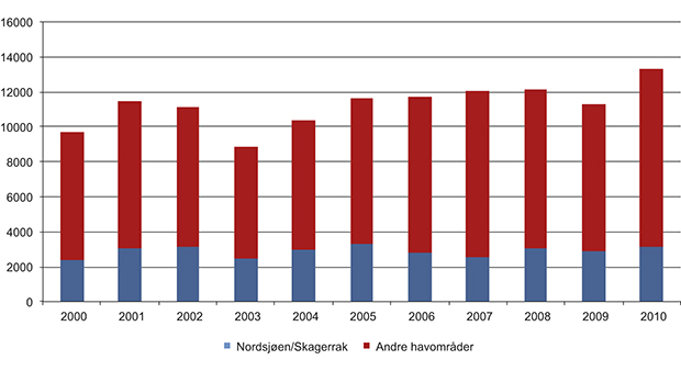 Figur 4.3 Verdi av fiske og fangst i Nordsjøen og Skagerrak sammenlignet med andre norske havområder 2000–2010. Millioner kroner.