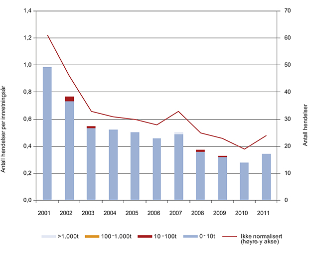 Figur 6.4 Antall akutte utslipp av råolje i Nordsjøen i perioden 2001–2011, totalt og per innretningsår.