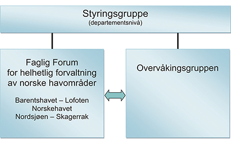 Figur 9.1 Ny organisering av forvaltningsplanarbeidet